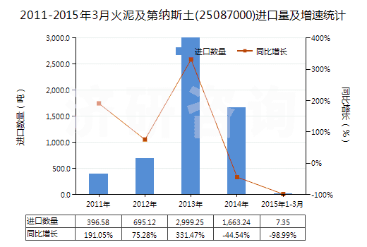 2011-2015年3月火泥及第納斯土(25087000)進(jìn)口量及增速統(tǒng)計(jì)